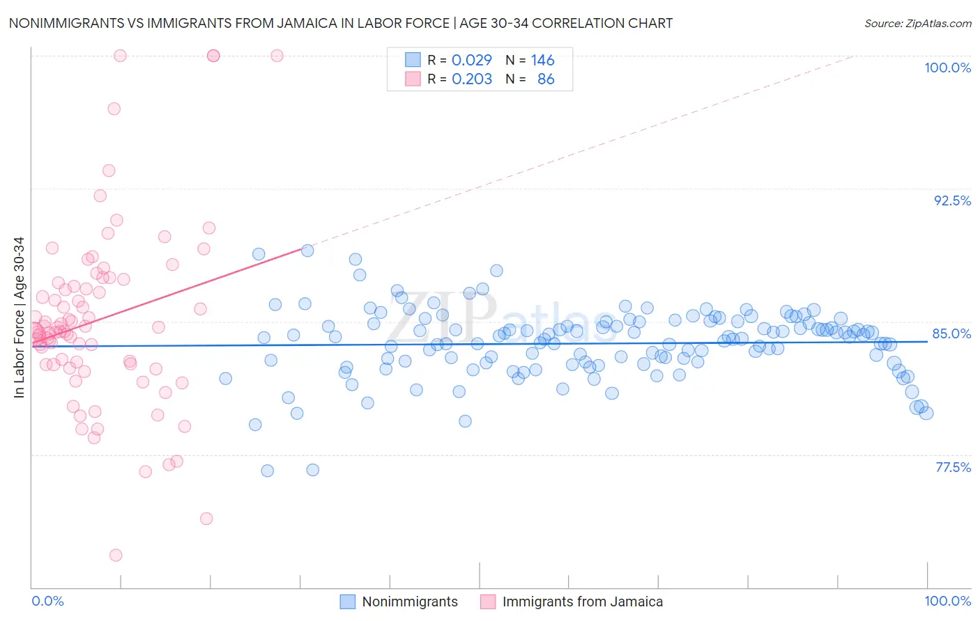 Nonimmigrants vs Immigrants from Jamaica In Labor Force | Age 30-34