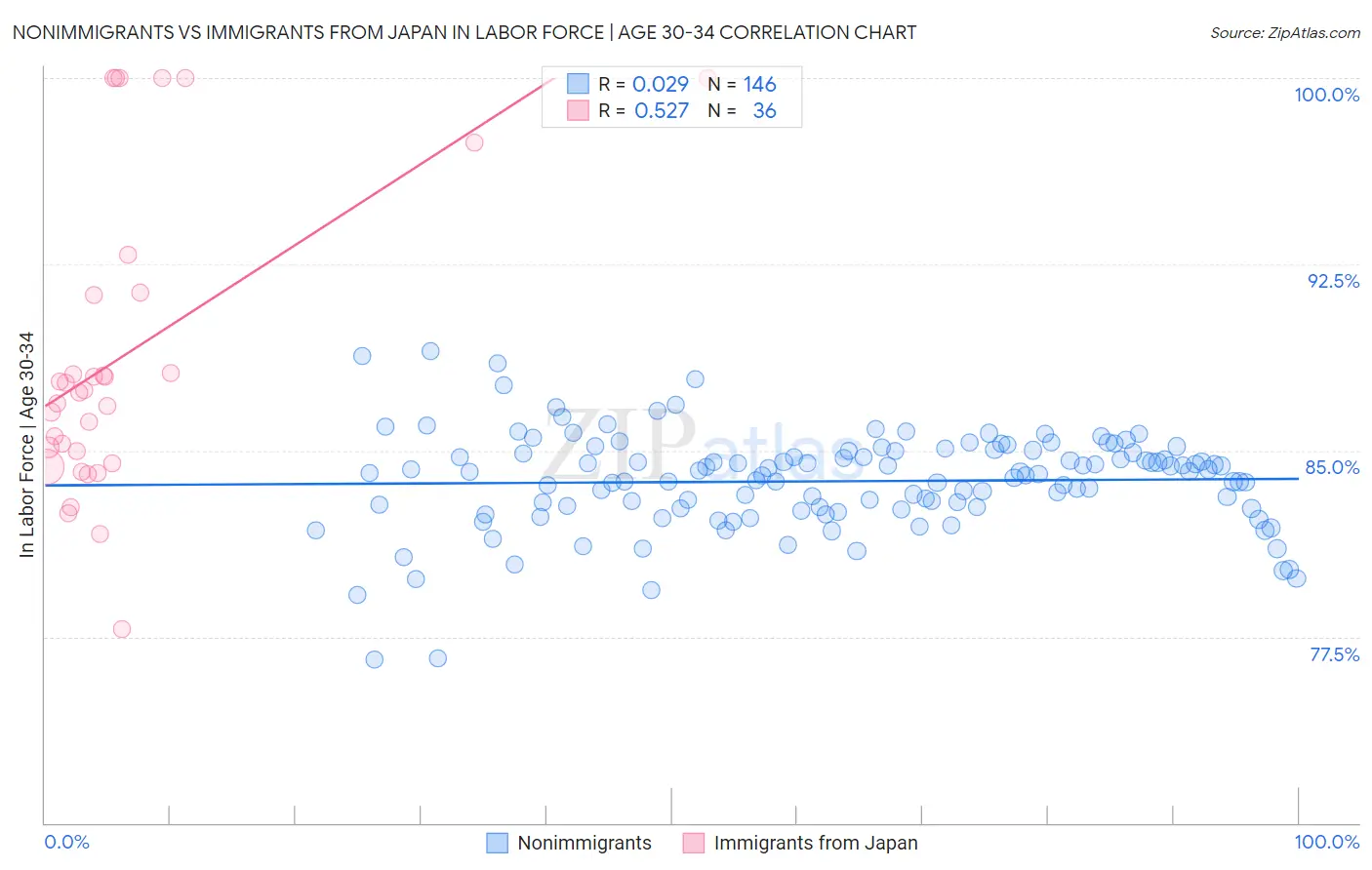 Nonimmigrants vs Immigrants from Japan In Labor Force | Age 30-34