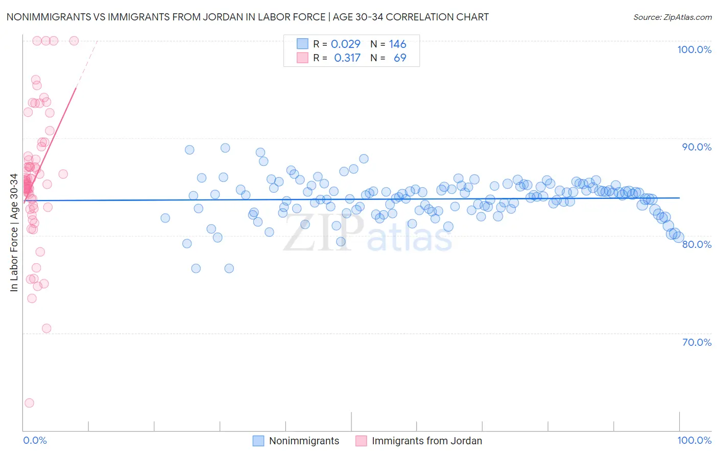 Nonimmigrants vs Immigrants from Jordan In Labor Force | Age 30-34