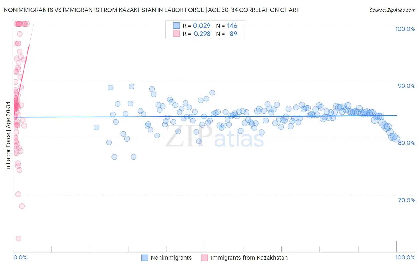 Nonimmigrants vs Immigrants from Kazakhstan In Labor Force | Age 30-34