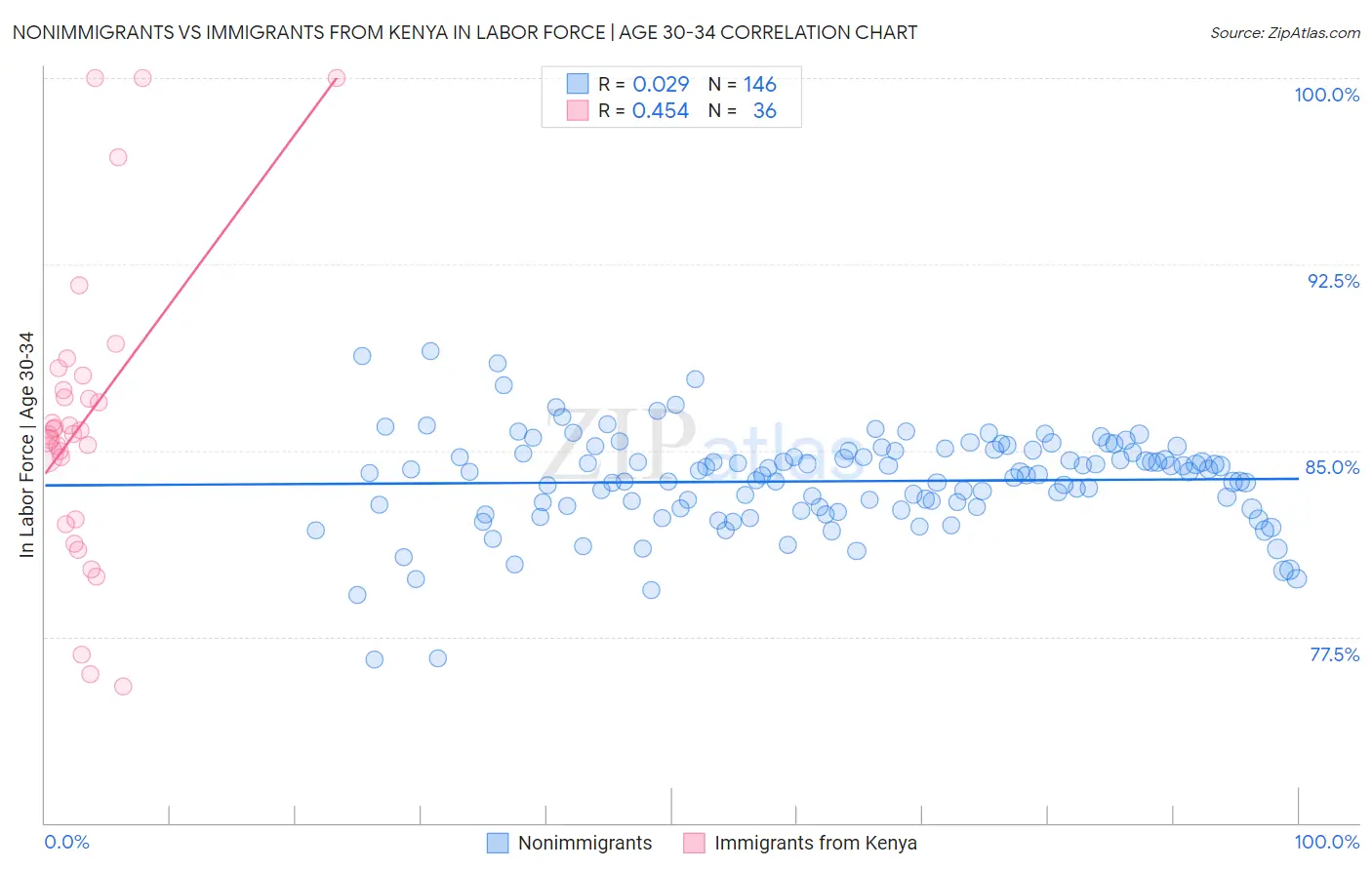 Nonimmigrants vs Immigrants from Kenya In Labor Force | Age 30-34