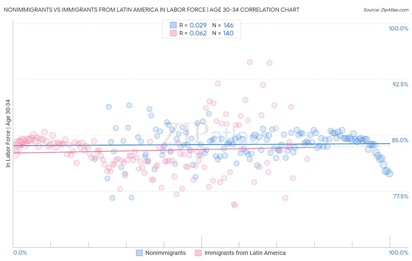 Nonimmigrants vs Immigrants from Latin America In Labor Force | Age 30-34