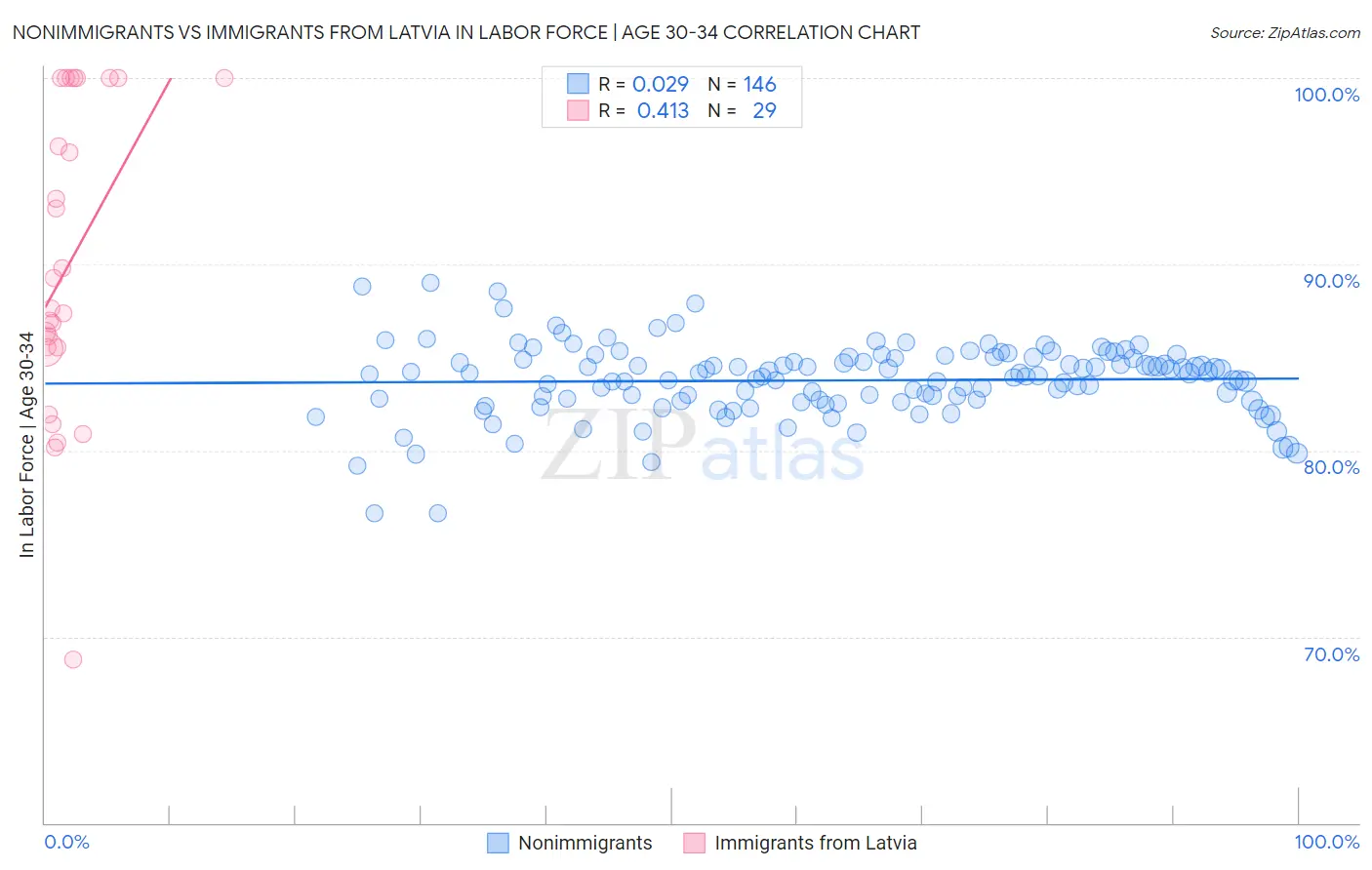 Nonimmigrants vs Immigrants from Latvia In Labor Force | Age 30-34