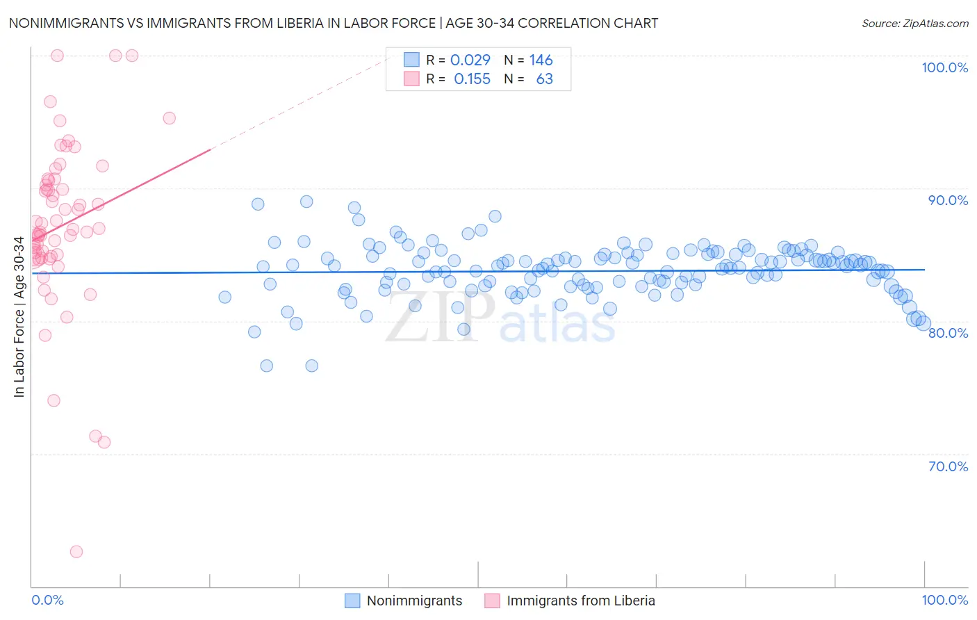 Nonimmigrants vs Immigrants from Liberia In Labor Force | Age 30-34