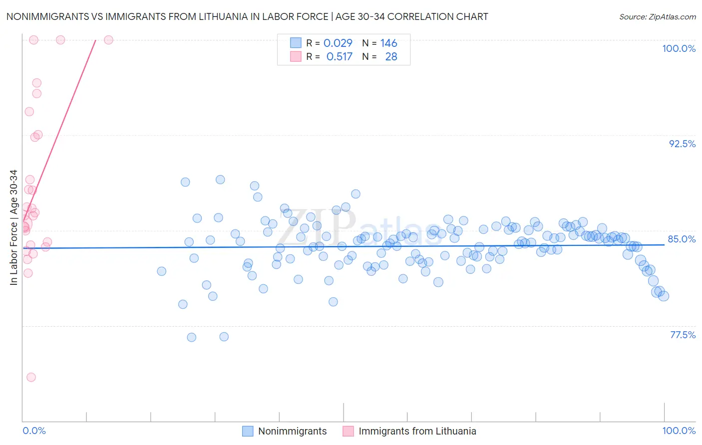 Nonimmigrants vs Immigrants from Lithuania In Labor Force | Age 30-34