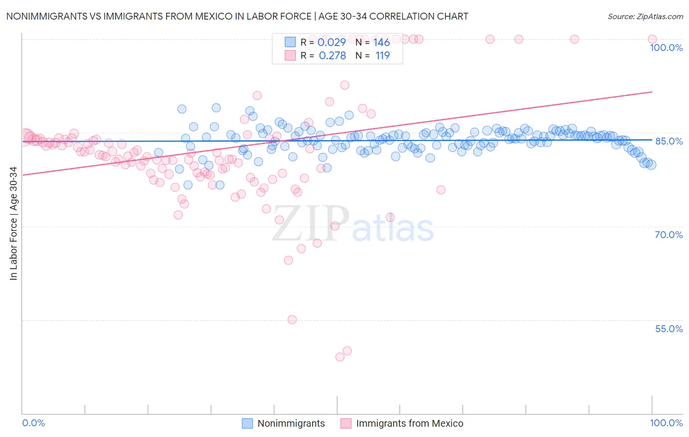 Nonimmigrants vs Immigrants from Mexico In Labor Force | Age 30-34