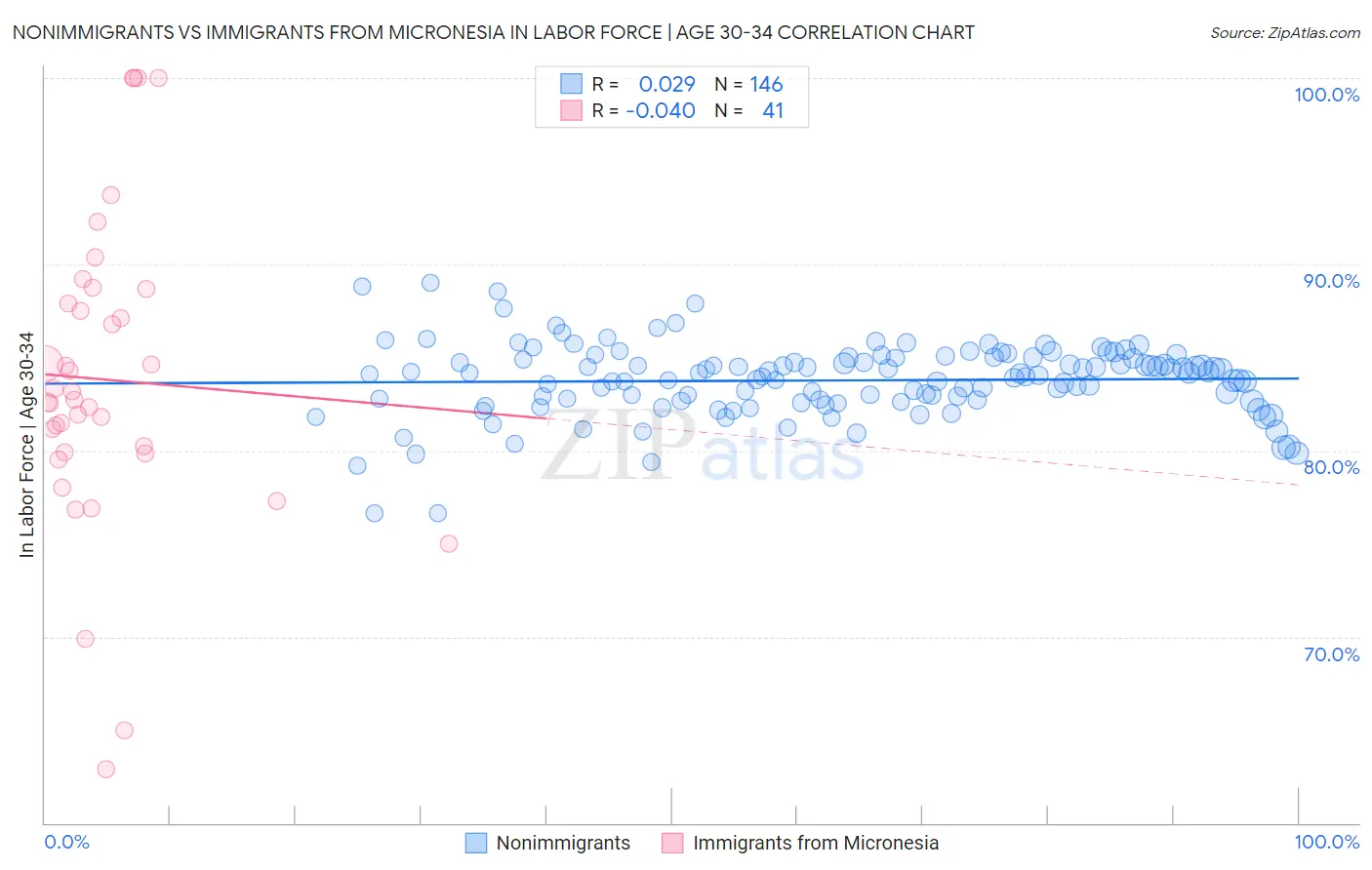 Nonimmigrants vs Immigrants from Micronesia In Labor Force | Age 30-34