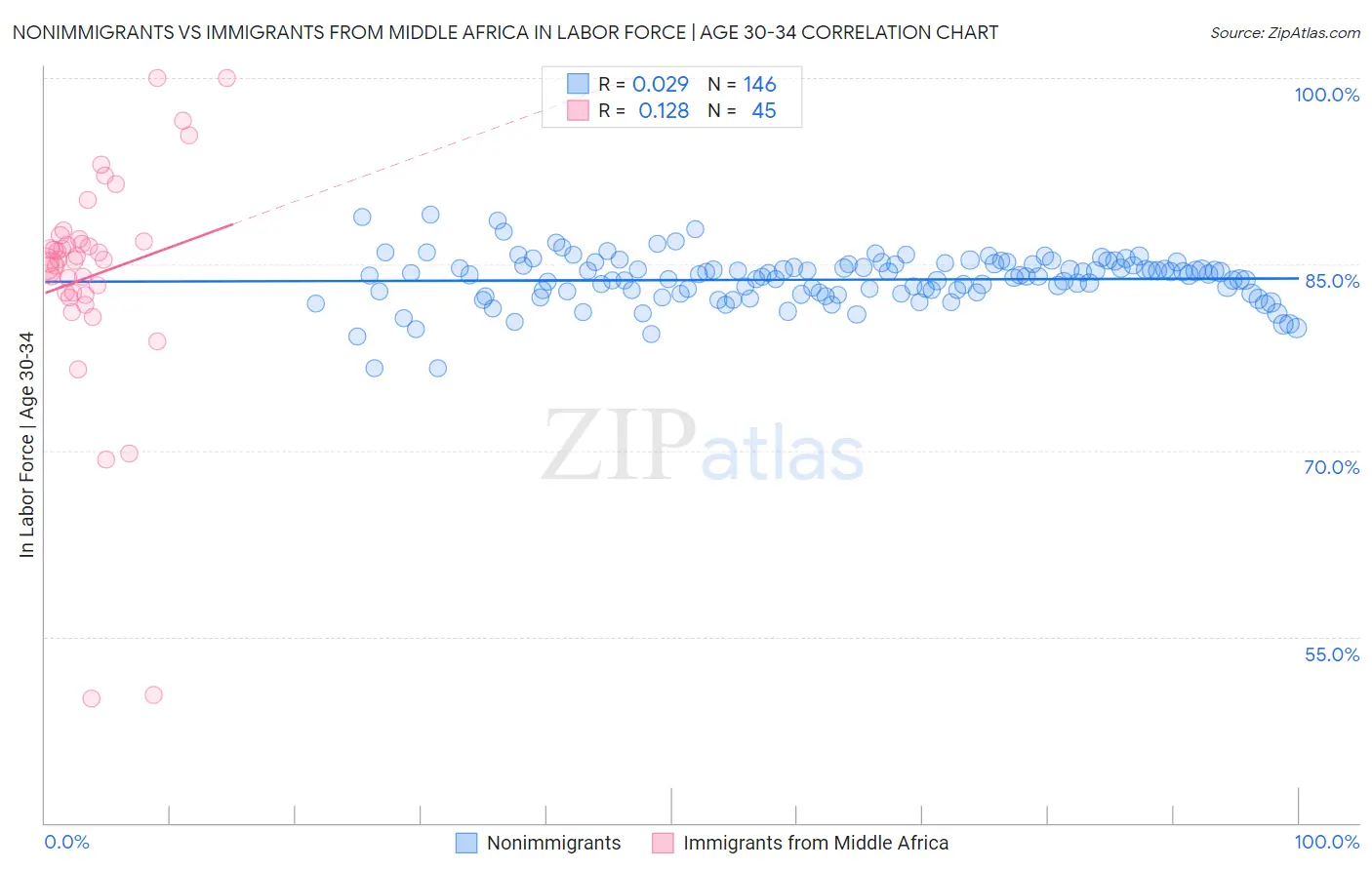 Nonimmigrants vs Immigrants from Middle Africa In Labor Force | Age 30-34