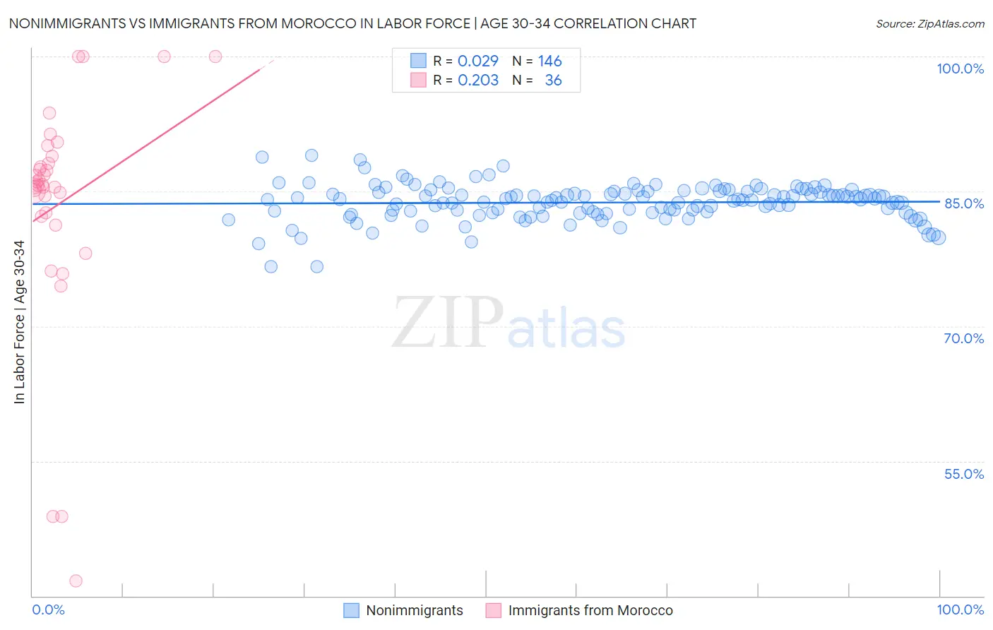 Nonimmigrants vs Immigrants from Morocco In Labor Force | Age 30-34