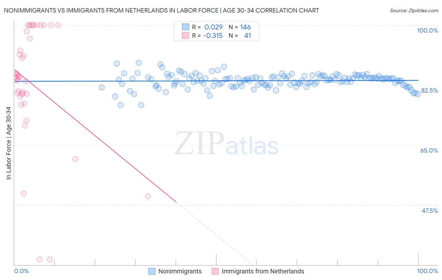 Nonimmigrants vs Immigrants from Netherlands In Labor Force | Age 30-34