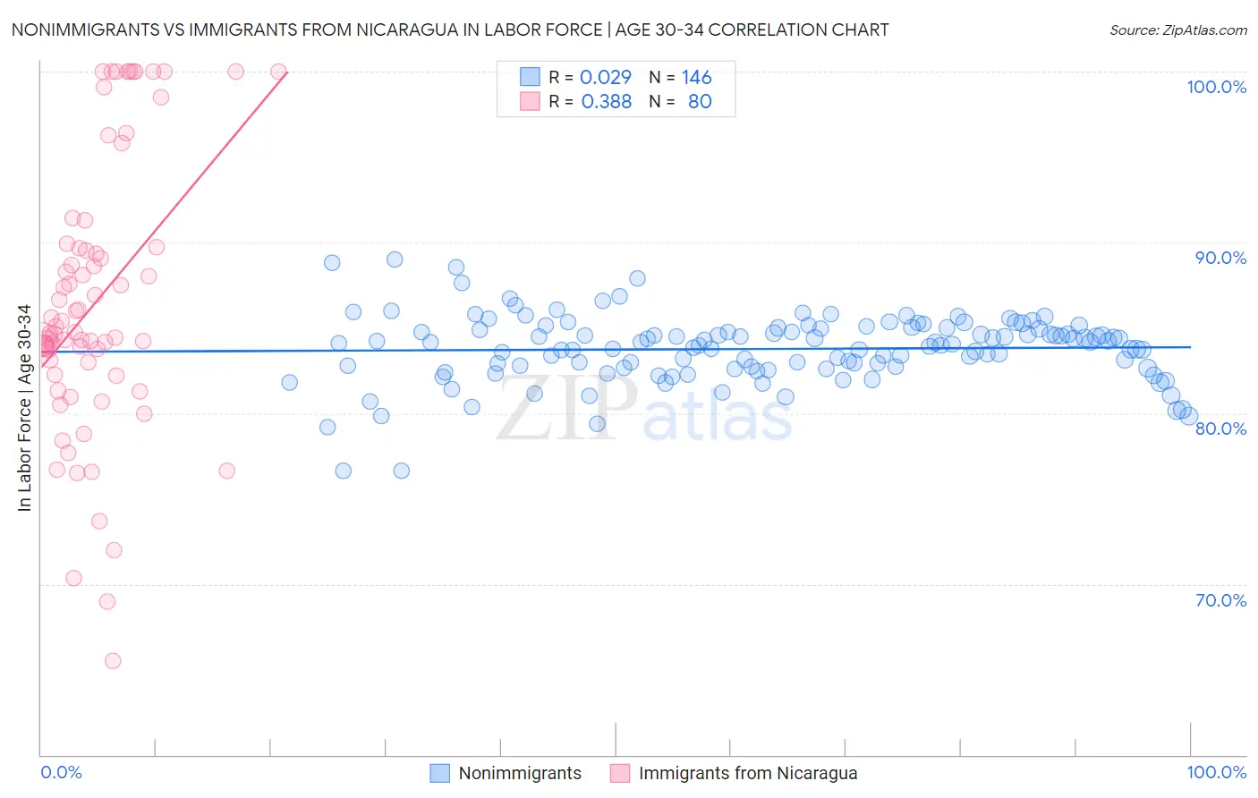 Nonimmigrants vs Immigrants from Nicaragua In Labor Force | Age 30-34