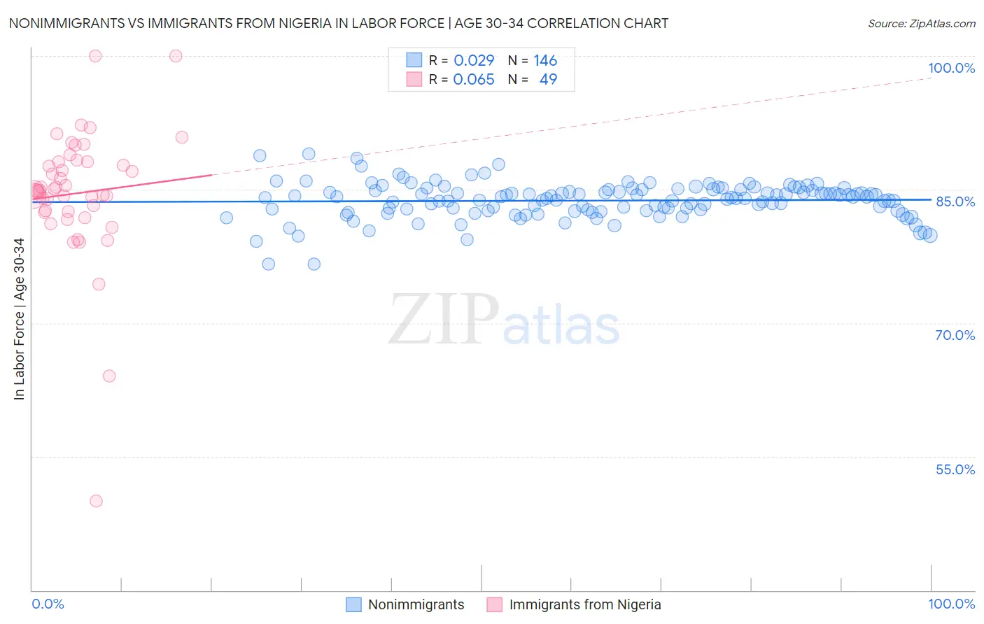 Nonimmigrants vs Immigrants from Nigeria In Labor Force | Age 30-34