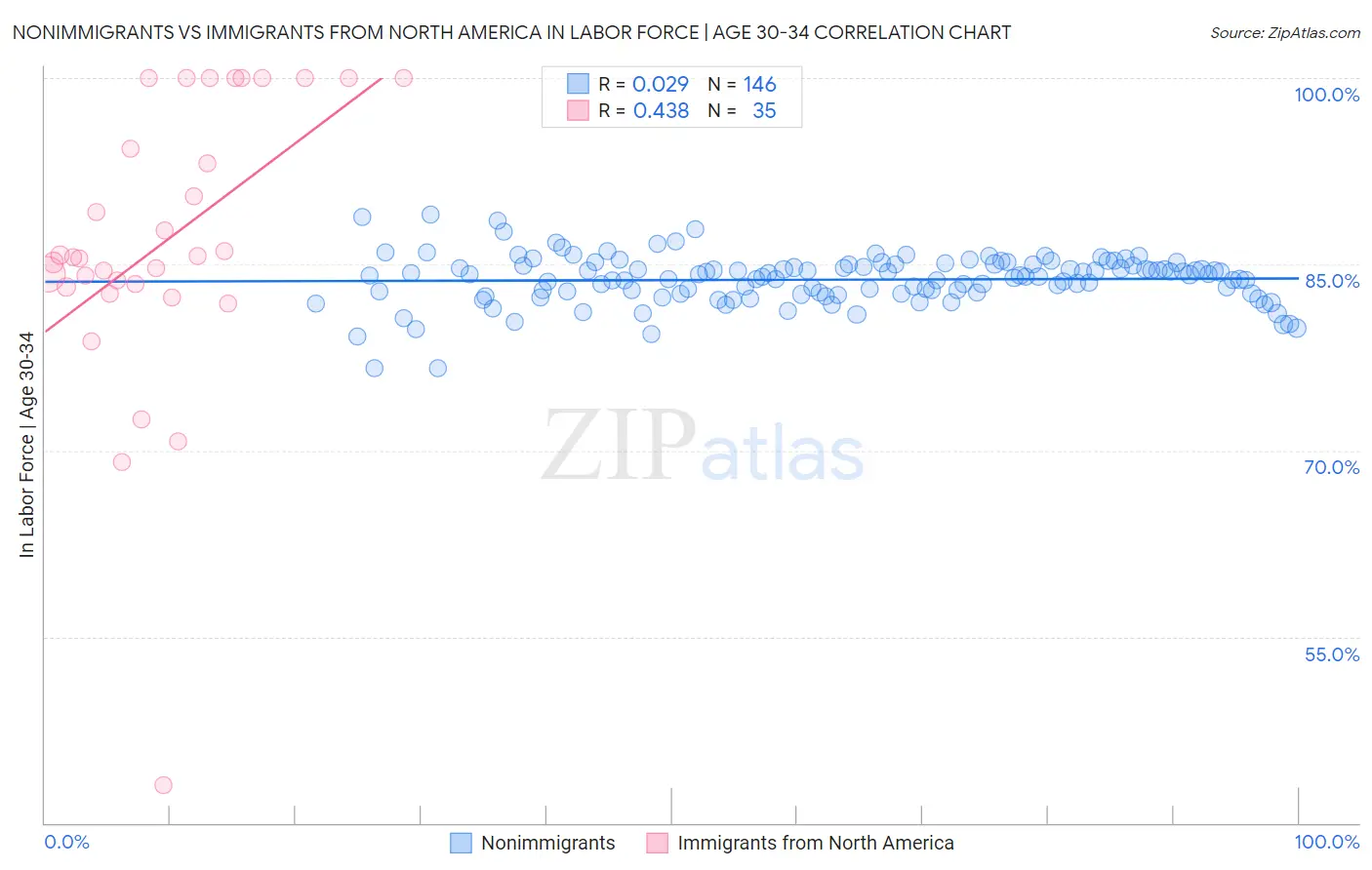 Nonimmigrants vs Immigrants from North America In Labor Force | Age 30-34