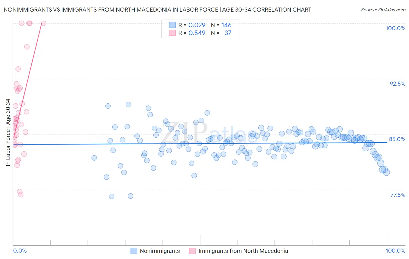 Nonimmigrants vs Immigrants from North Macedonia In Labor Force | Age 30-34