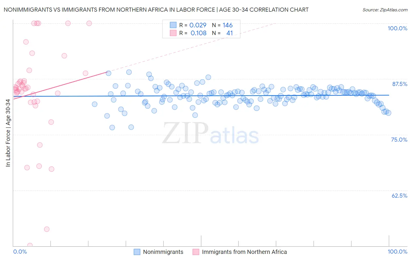 Nonimmigrants vs Immigrants from Northern Africa In Labor Force | Age 30-34