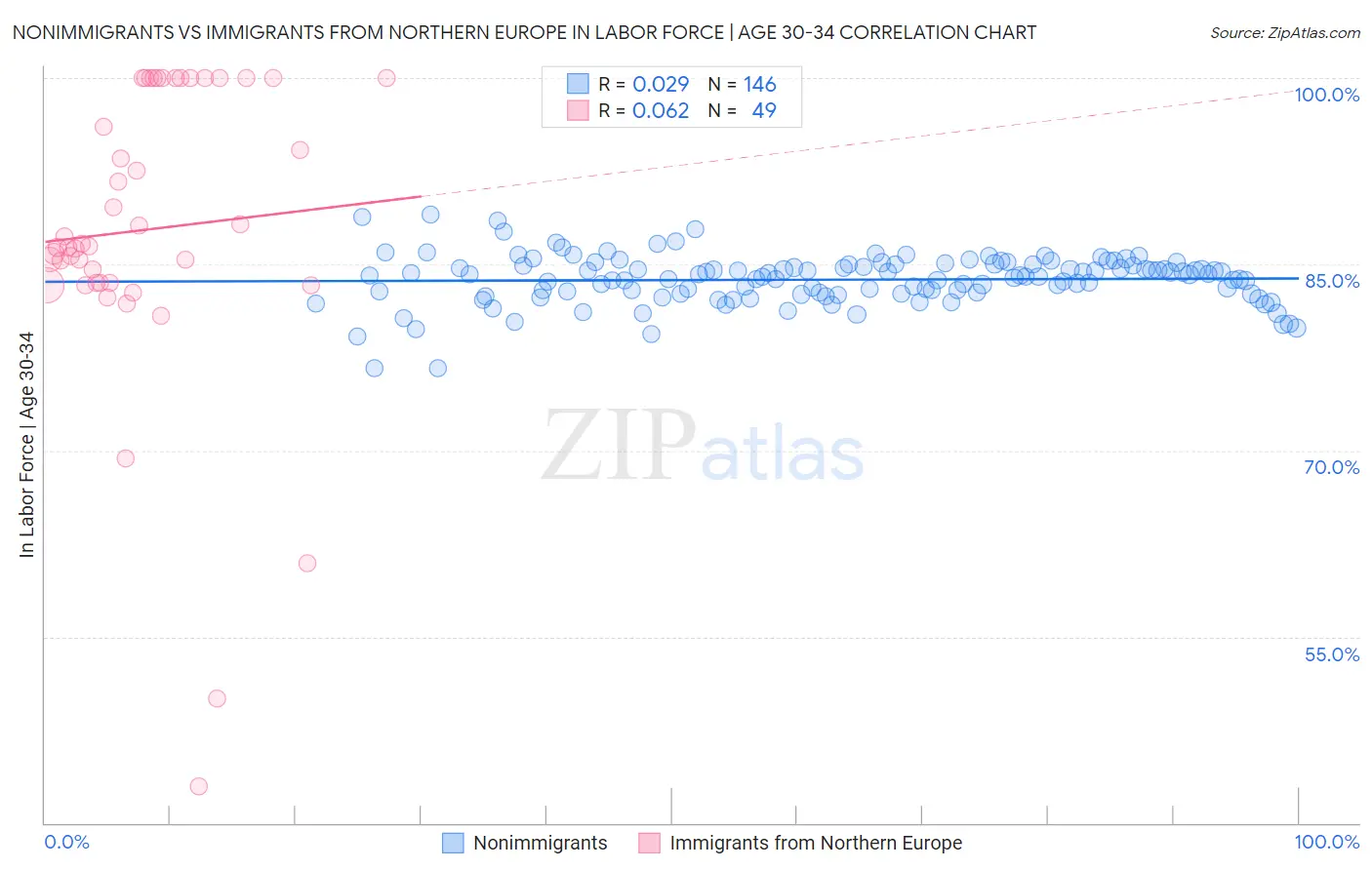 Nonimmigrants vs Immigrants from Northern Europe In Labor Force | Age 30-34