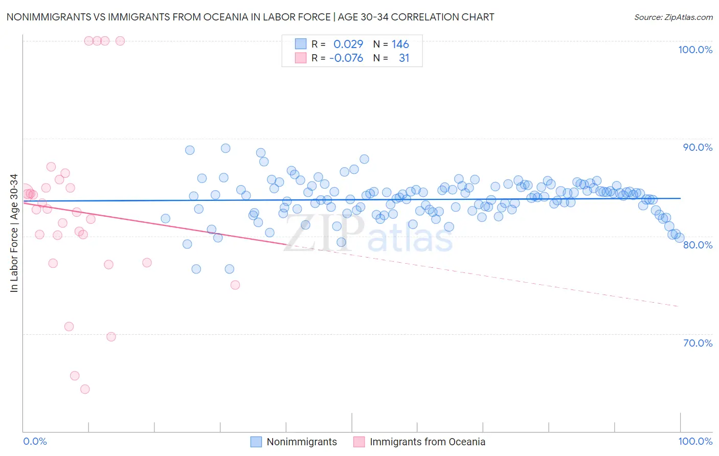 Nonimmigrants vs Immigrants from Oceania In Labor Force | Age 30-34