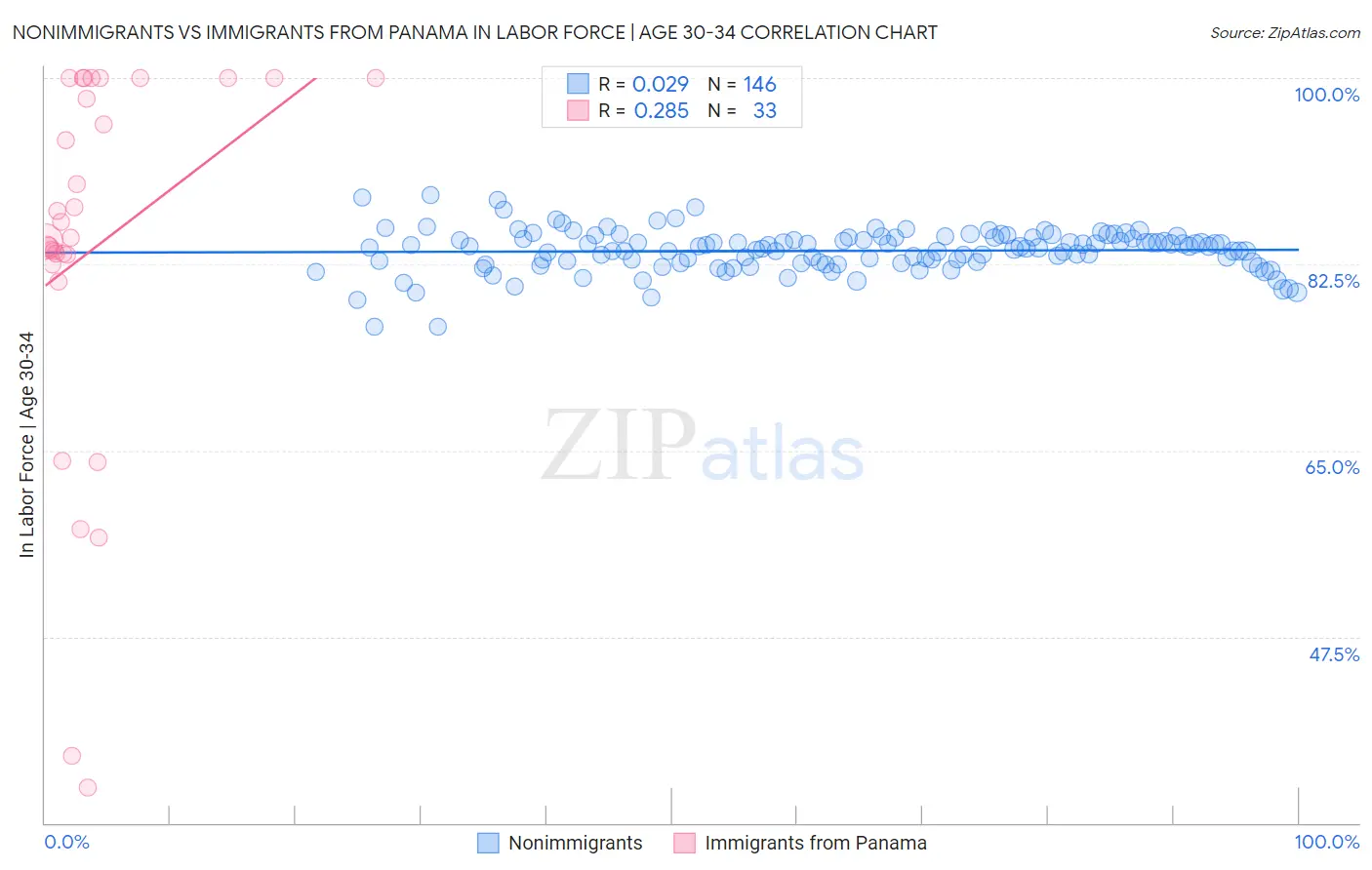 Nonimmigrants vs Immigrants from Panama In Labor Force | Age 30-34