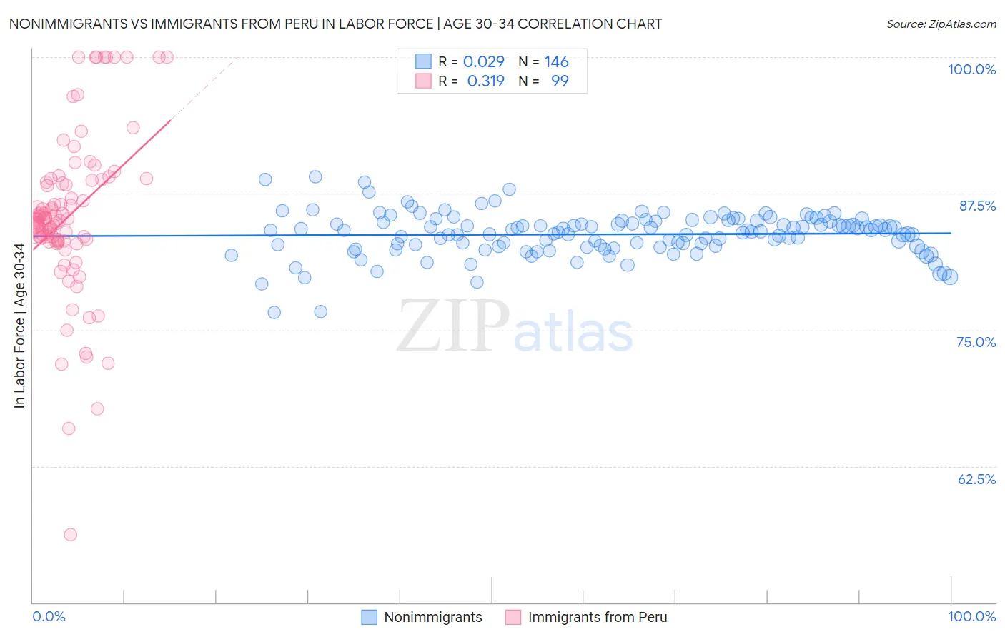 Nonimmigrants vs Immigrants from Peru In Labor Force | Age 30-34