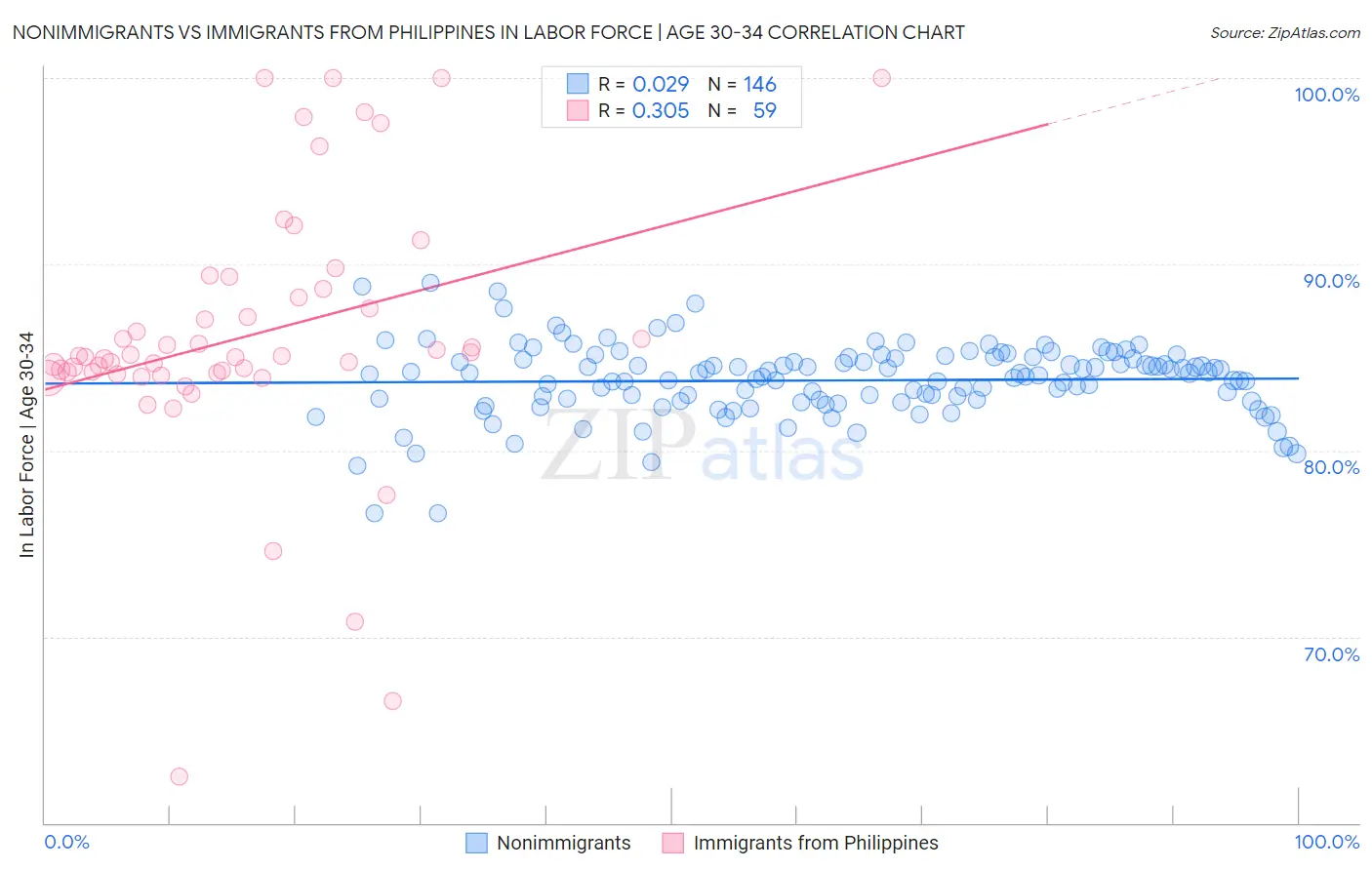 Nonimmigrants vs Immigrants from Philippines In Labor Force | Age 30-34