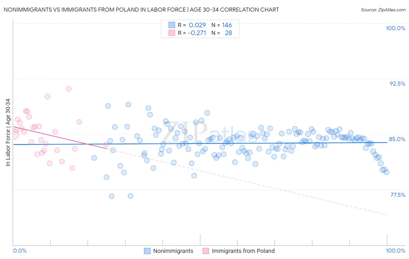 Nonimmigrants vs Immigrants from Poland In Labor Force | Age 30-34