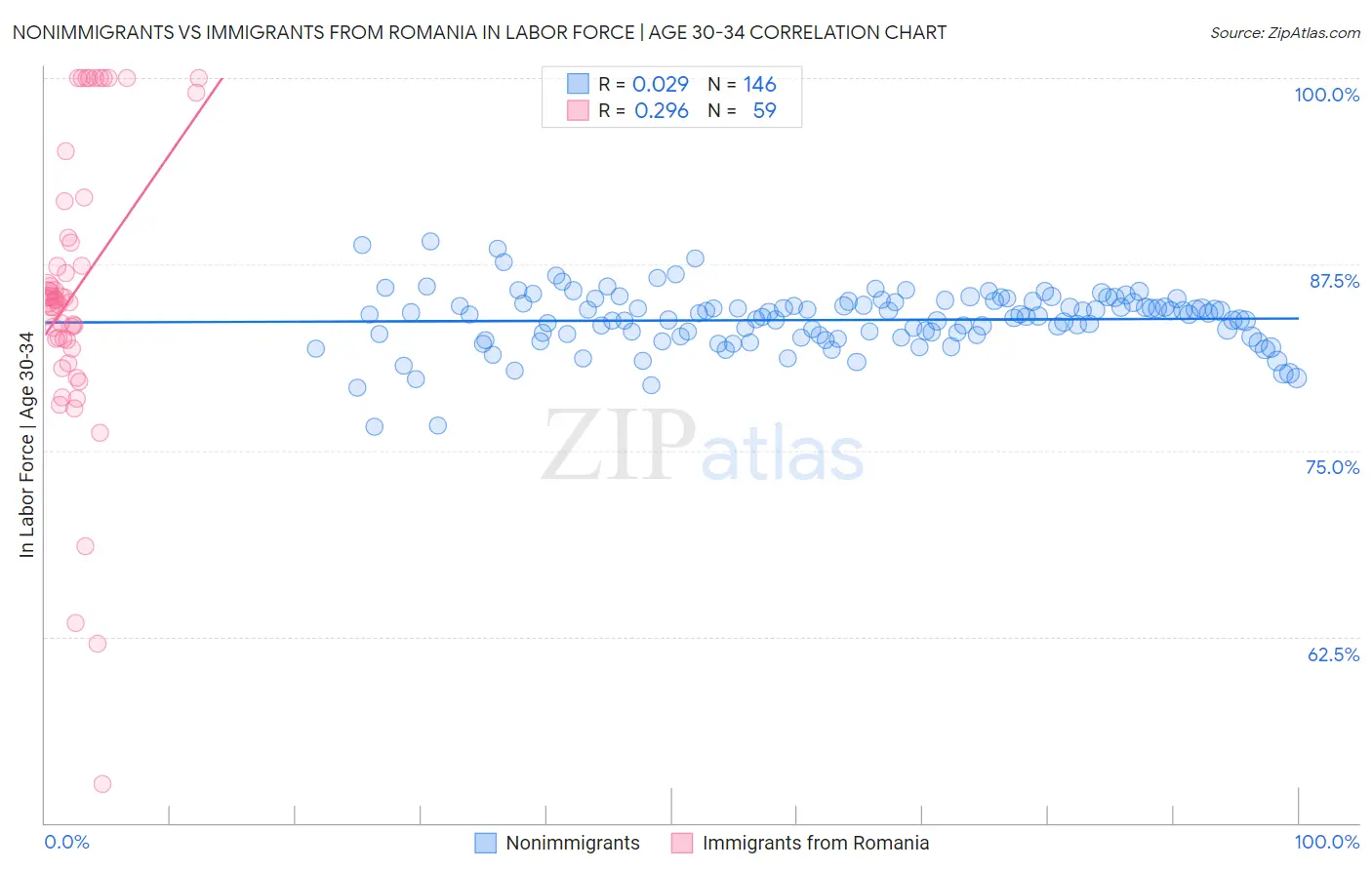 Nonimmigrants vs Immigrants from Romania In Labor Force | Age 30-34