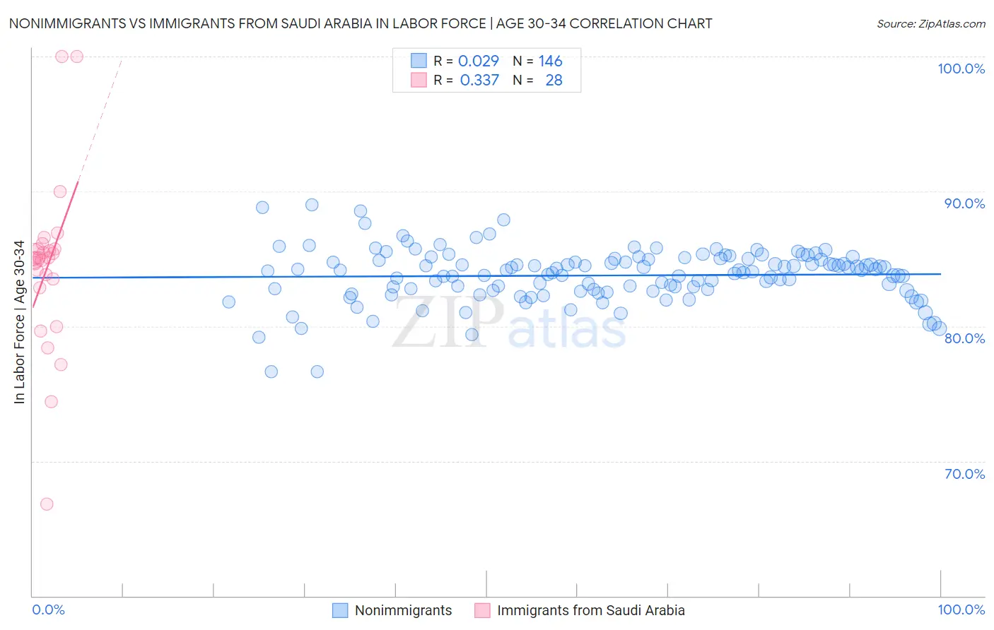 Nonimmigrants vs Immigrants from Saudi Arabia In Labor Force | Age 30-34