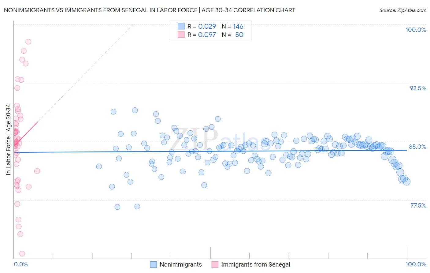 Nonimmigrants vs Immigrants from Senegal In Labor Force | Age 30-34