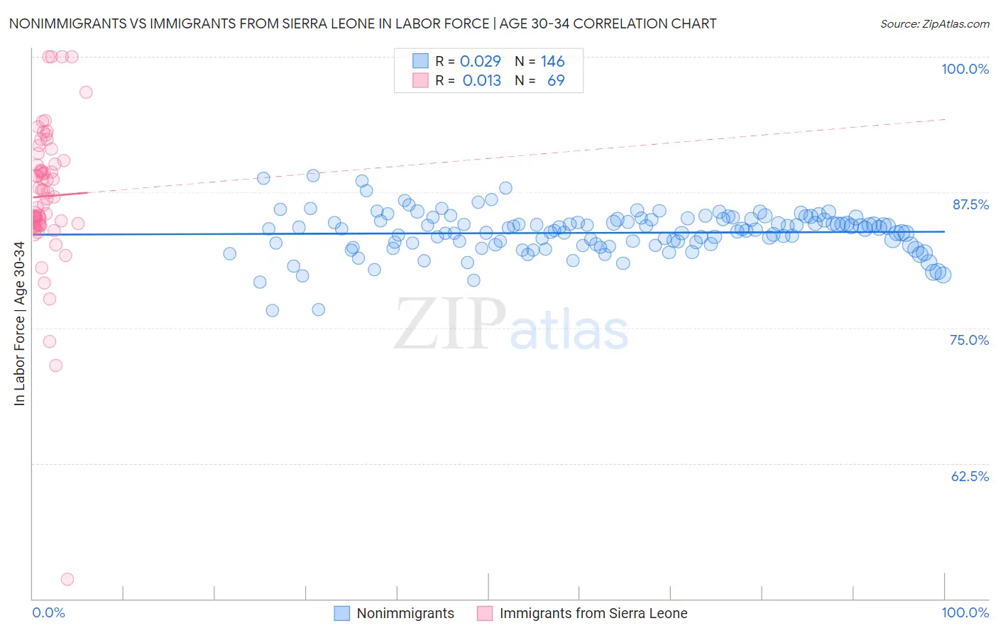 Nonimmigrants vs Immigrants from Sierra Leone In Labor Force | Age 30-34