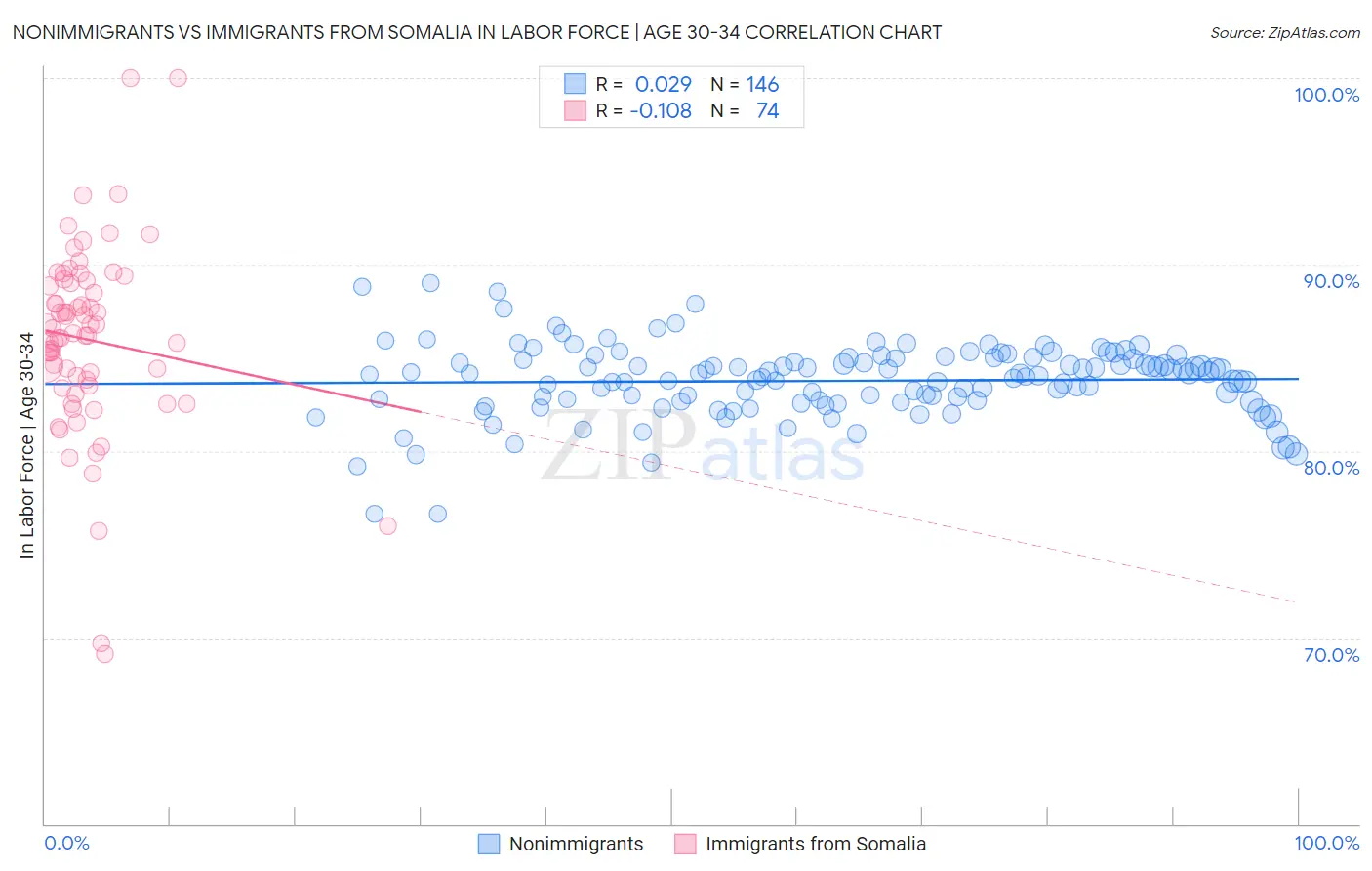 Nonimmigrants vs Immigrants from Somalia In Labor Force | Age 30-34