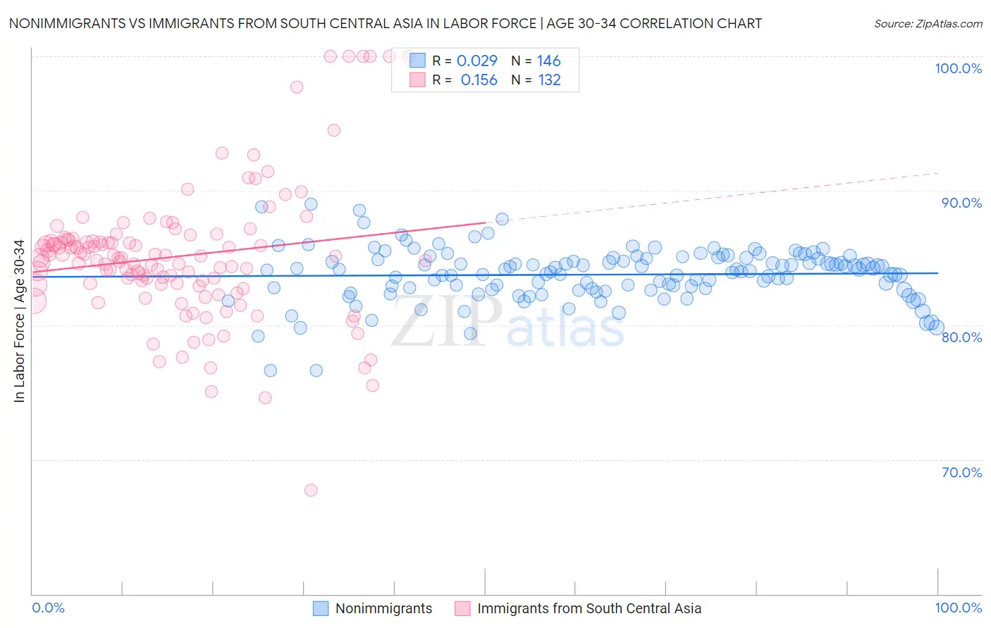 Nonimmigrants vs Immigrants from South Central Asia In Labor Force | Age 30-34