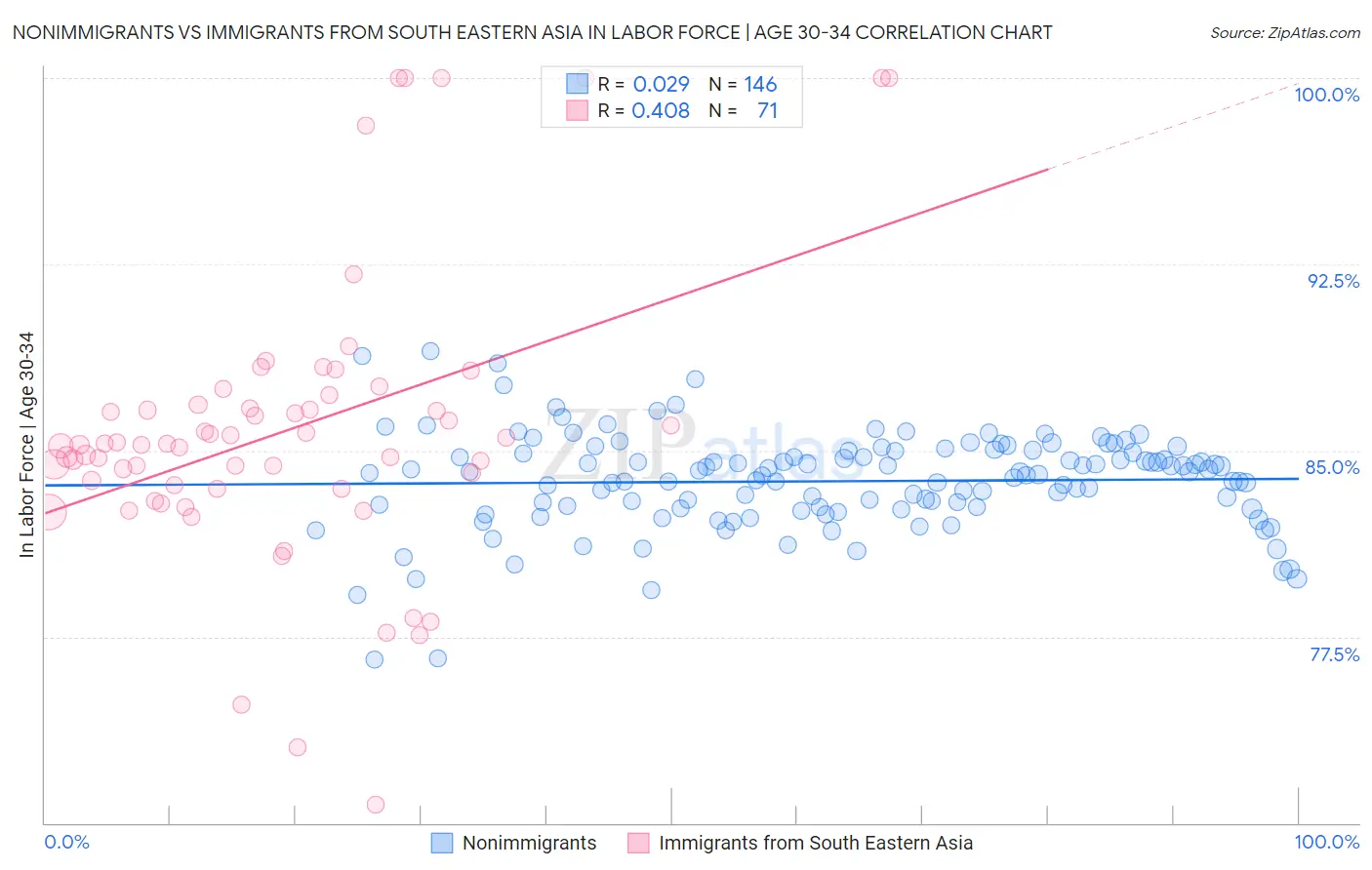 Nonimmigrants vs Immigrants from South Eastern Asia In Labor Force | Age 30-34