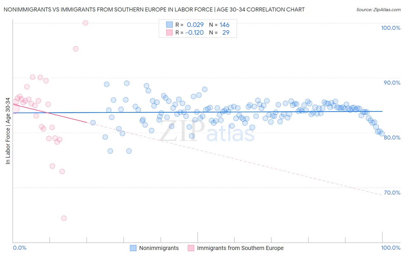 Nonimmigrants vs Immigrants from Southern Europe In Labor Force | Age 30-34