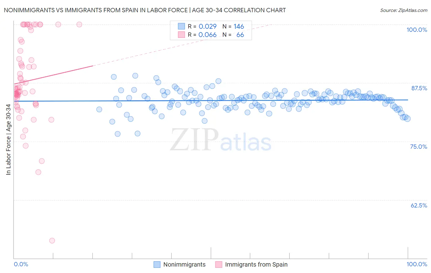 Nonimmigrants vs Immigrants from Spain In Labor Force | Age 30-34