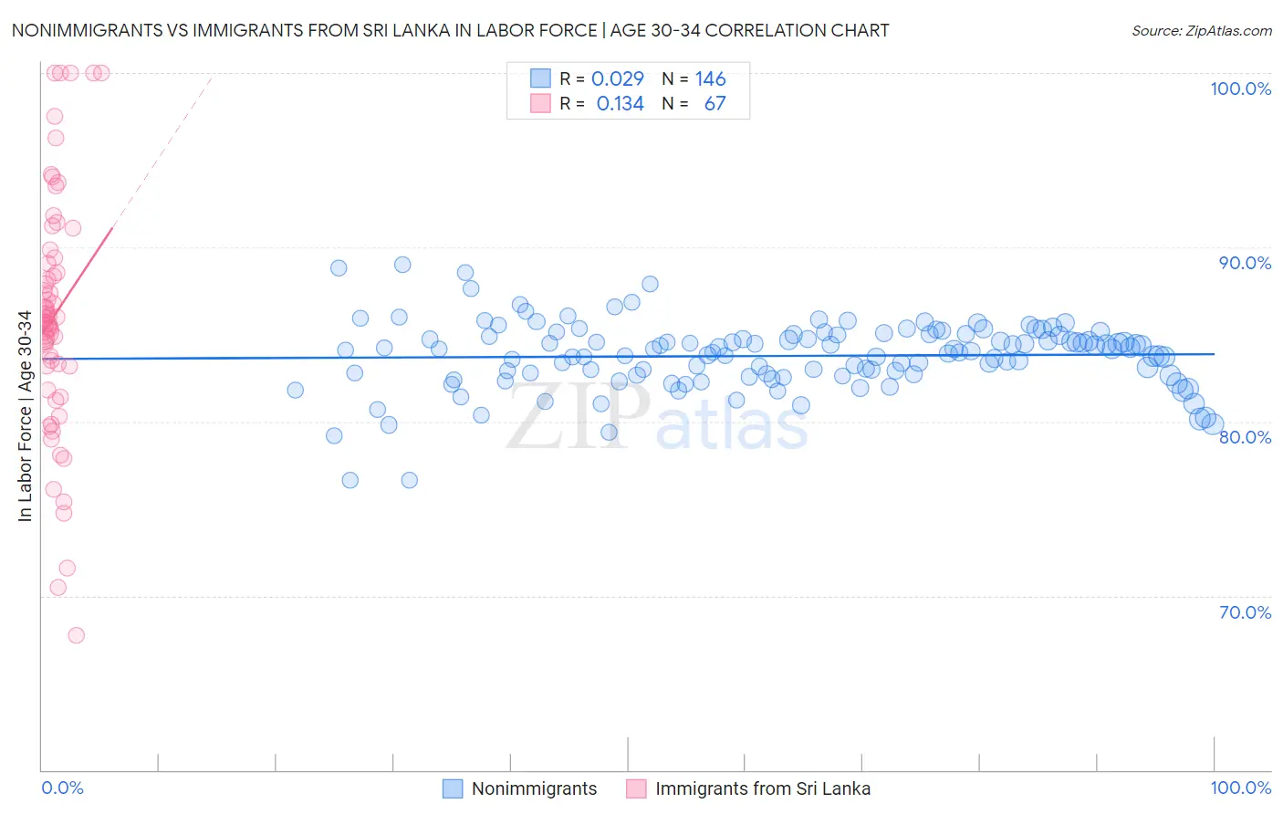 Nonimmigrants vs Immigrants from Sri Lanka In Labor Force | Age 30-34