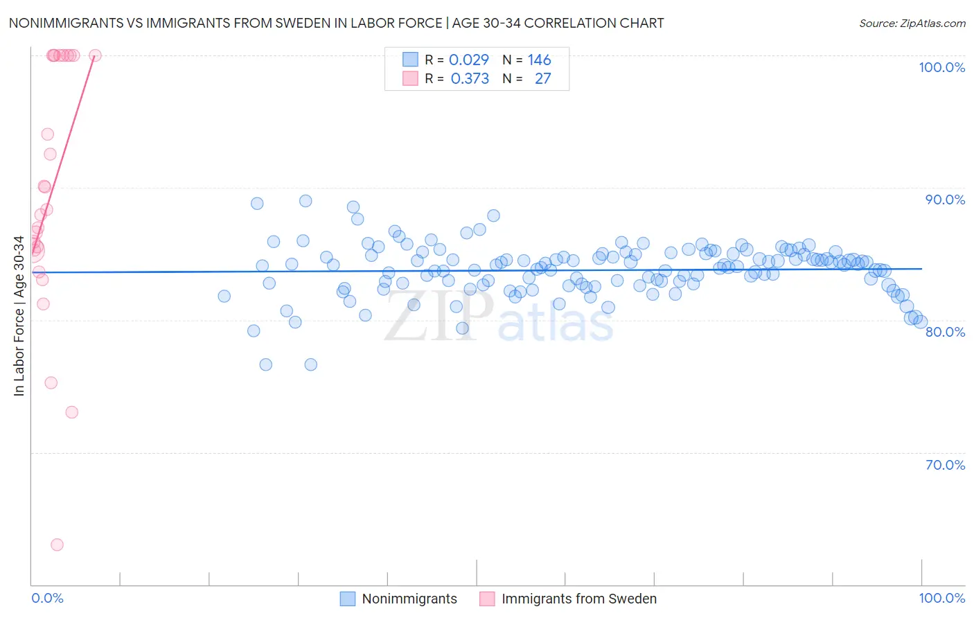 Nonimmigrants vs Immigrants from Sweden In Labor Force | Age 30-34