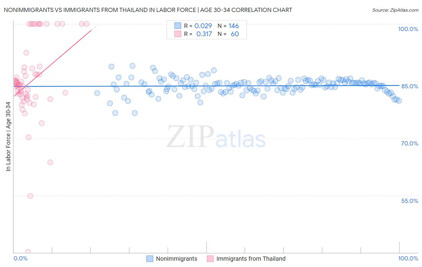 Nonimmigrants vs Immigrants from Thailand In Labor Force | Age 30-34