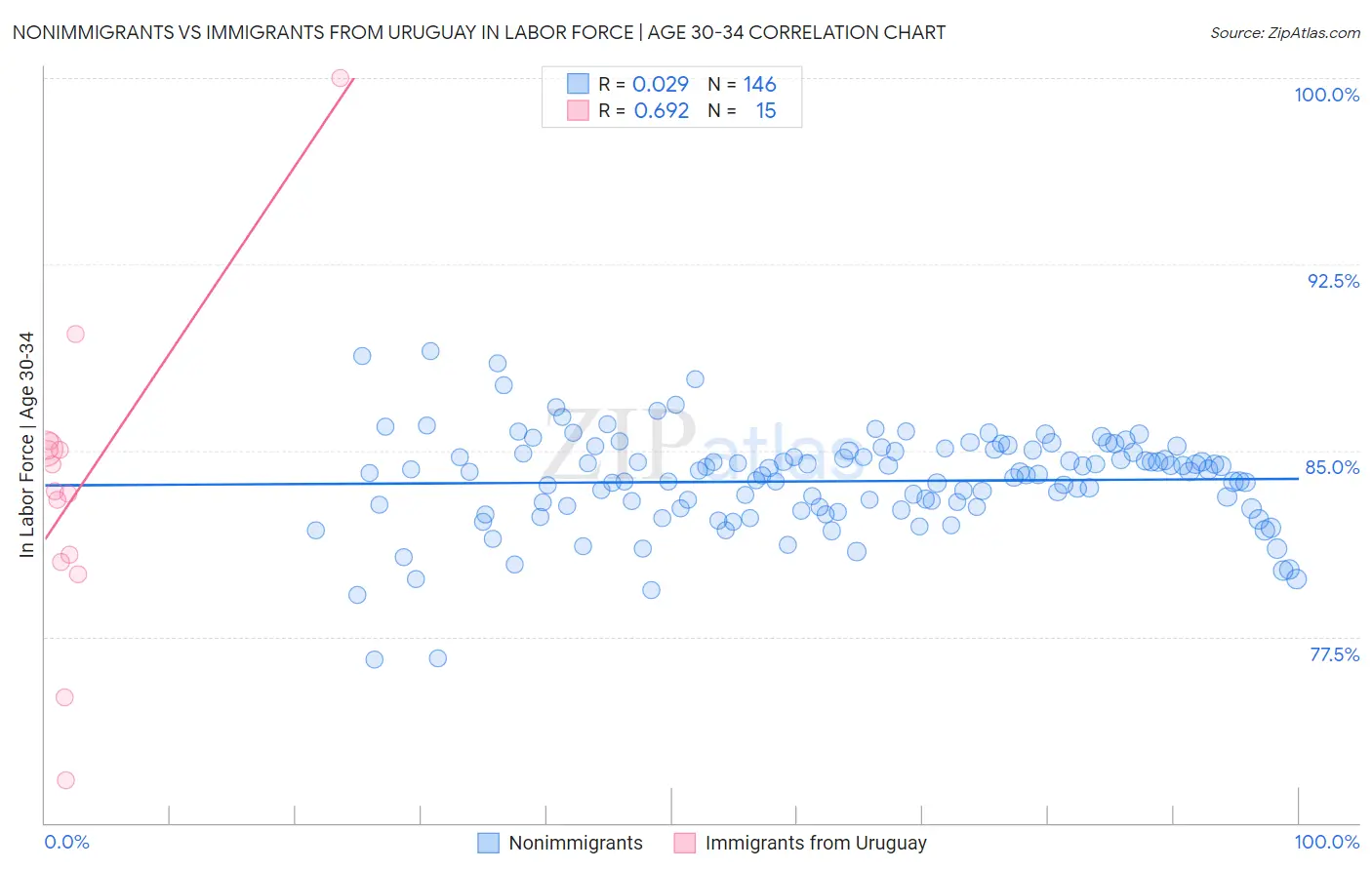 Nonimmigrants vs Immigrants from Uruguay In Labor Force | Age 30-34