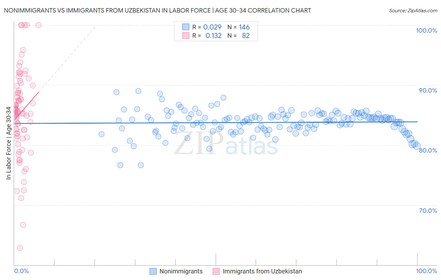 Nonimmigrants vs Immigrants from Uzbekistan In Labor Force | Age 30-34