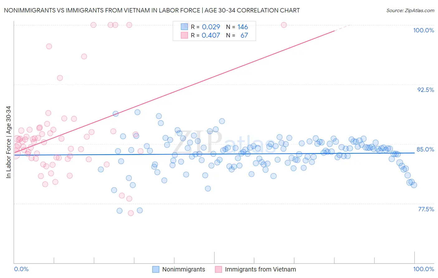 Nonimmigrants vs Immigrants from Vietnam In Labor Force | Age 30-34