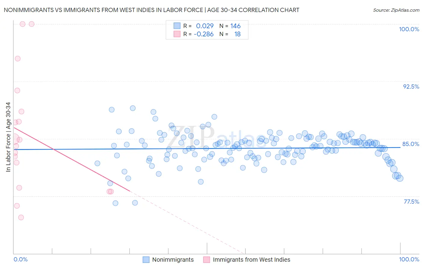 Nonimmigrants vs Immigrants from West Indies In Labor Force | Age 30-34