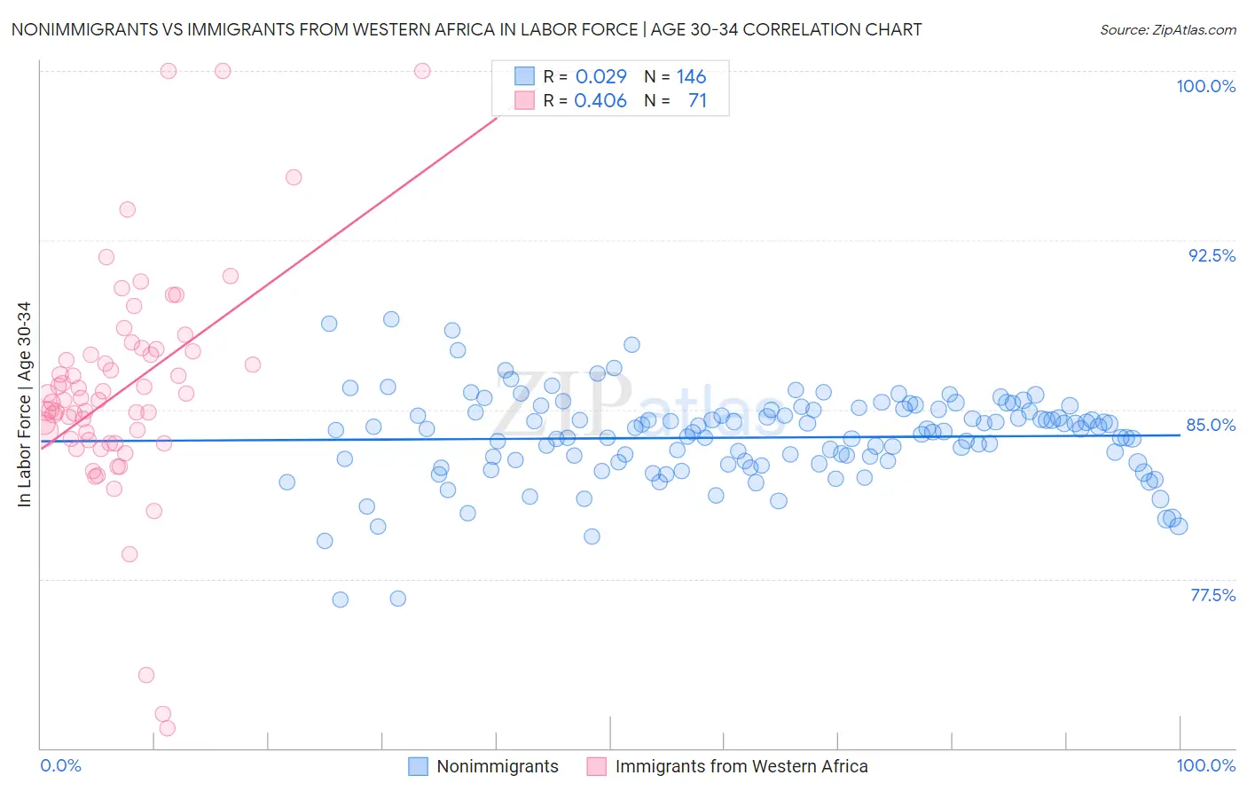 Nonimmigrants vs Immigrants from Western Africa In Labor Force | Age 30-34