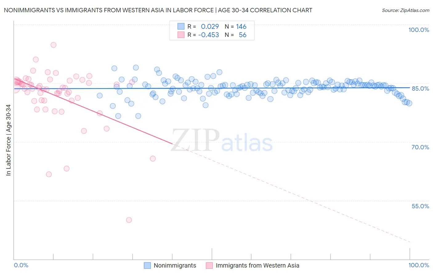 Nonimmigrants vs Immigrants from Western Asia In Labor Force | Age 30-34