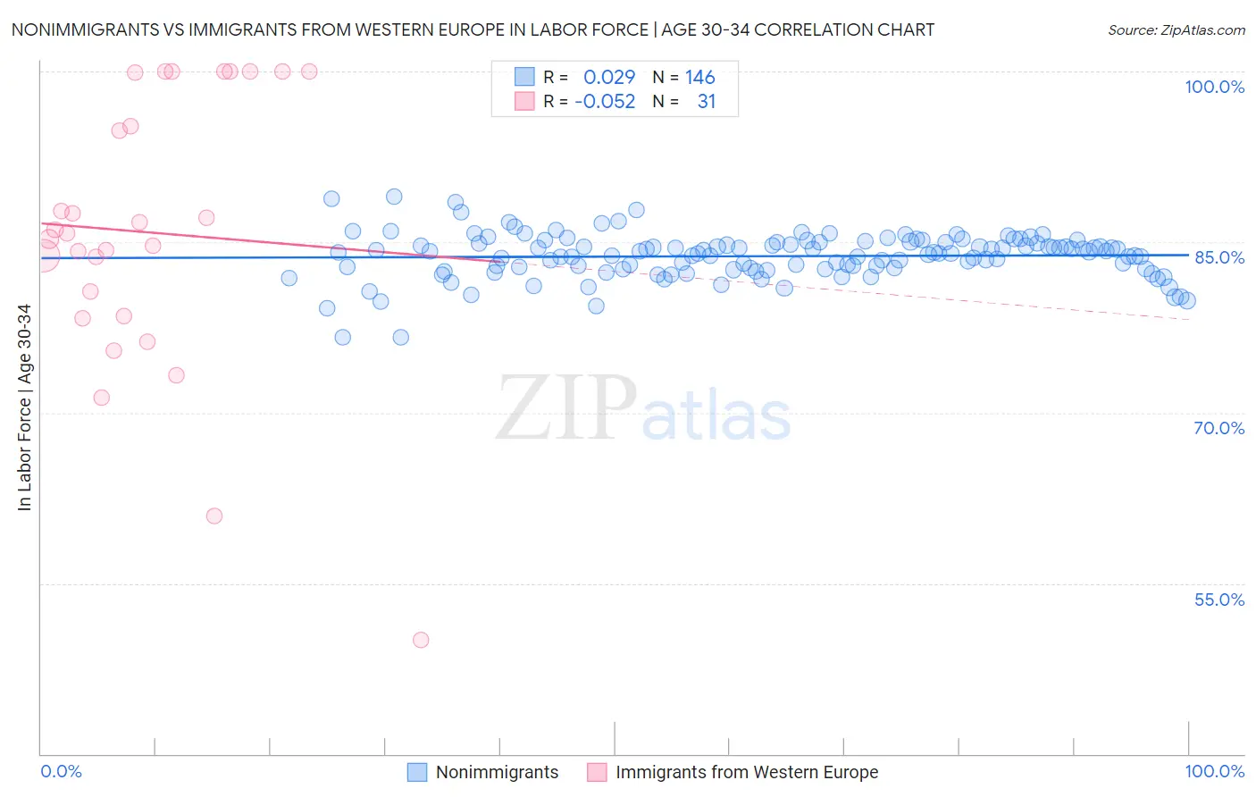 Nonimmigrants vs Immigrants from Western Europe In Labor Force | Age 30-34