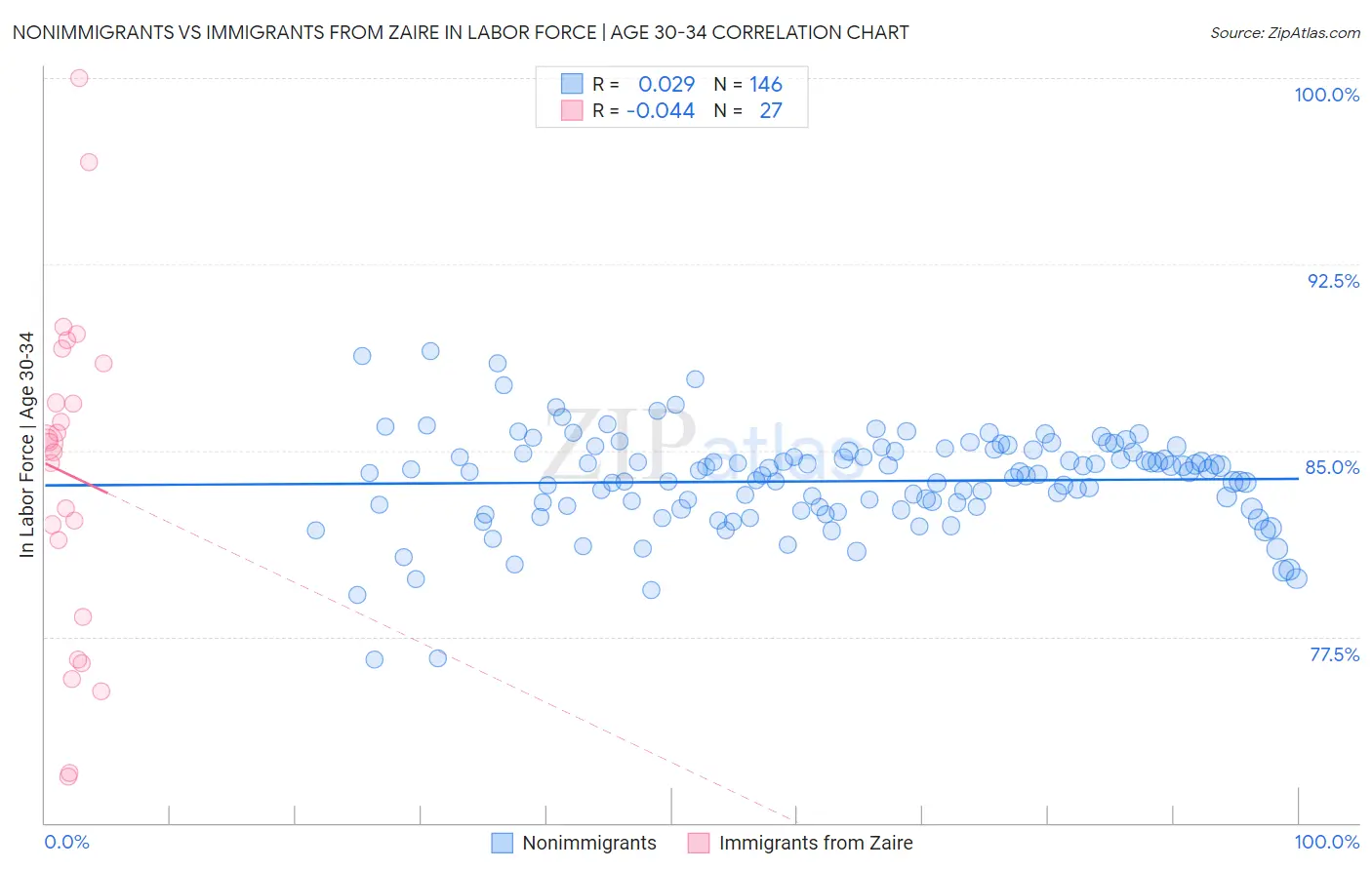 Nonimmigrants vs Immigrants from Zaire In Labor Force | Age 30-34