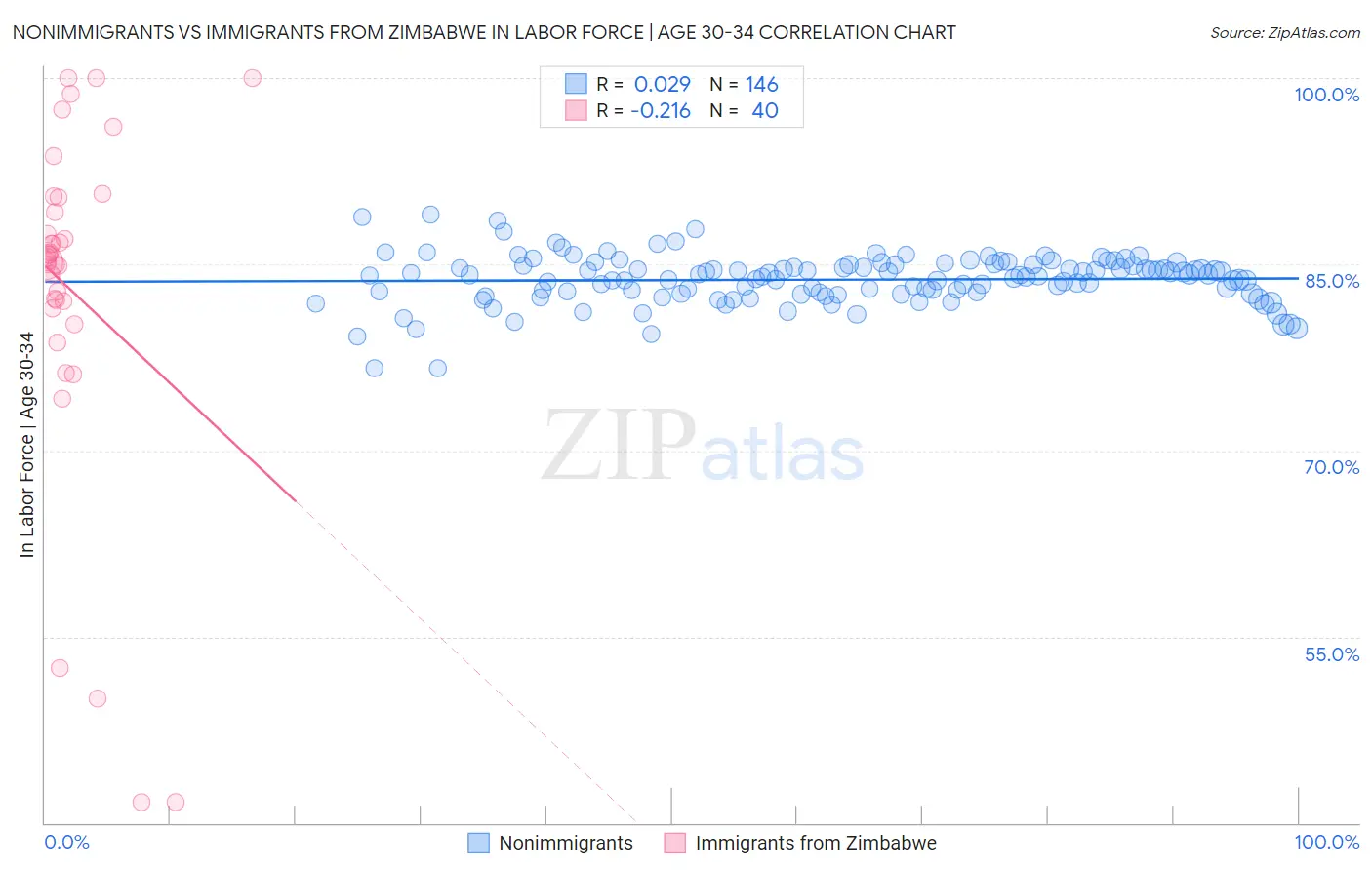 Nonimmigrants vs Immigrants from Zimbabwe In Labor Force | Age 30-34