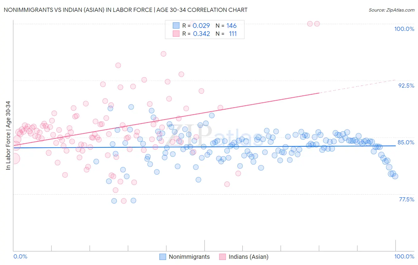 Nonimmigrants vs Indian (Asian) In Labor Force | Age 30-34