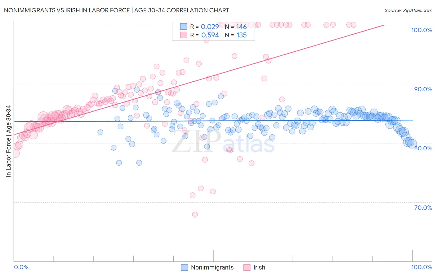 Nonimmigrants vs Irish In Labor Force | Age 30-34