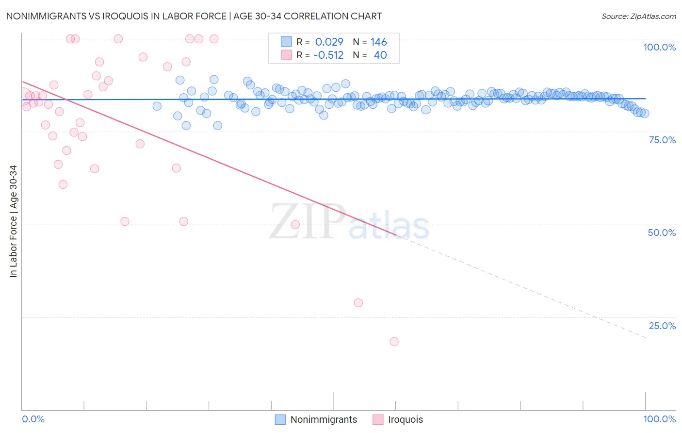 Nonimmigrants vs Iroquois In Labor Force | Age 30-34