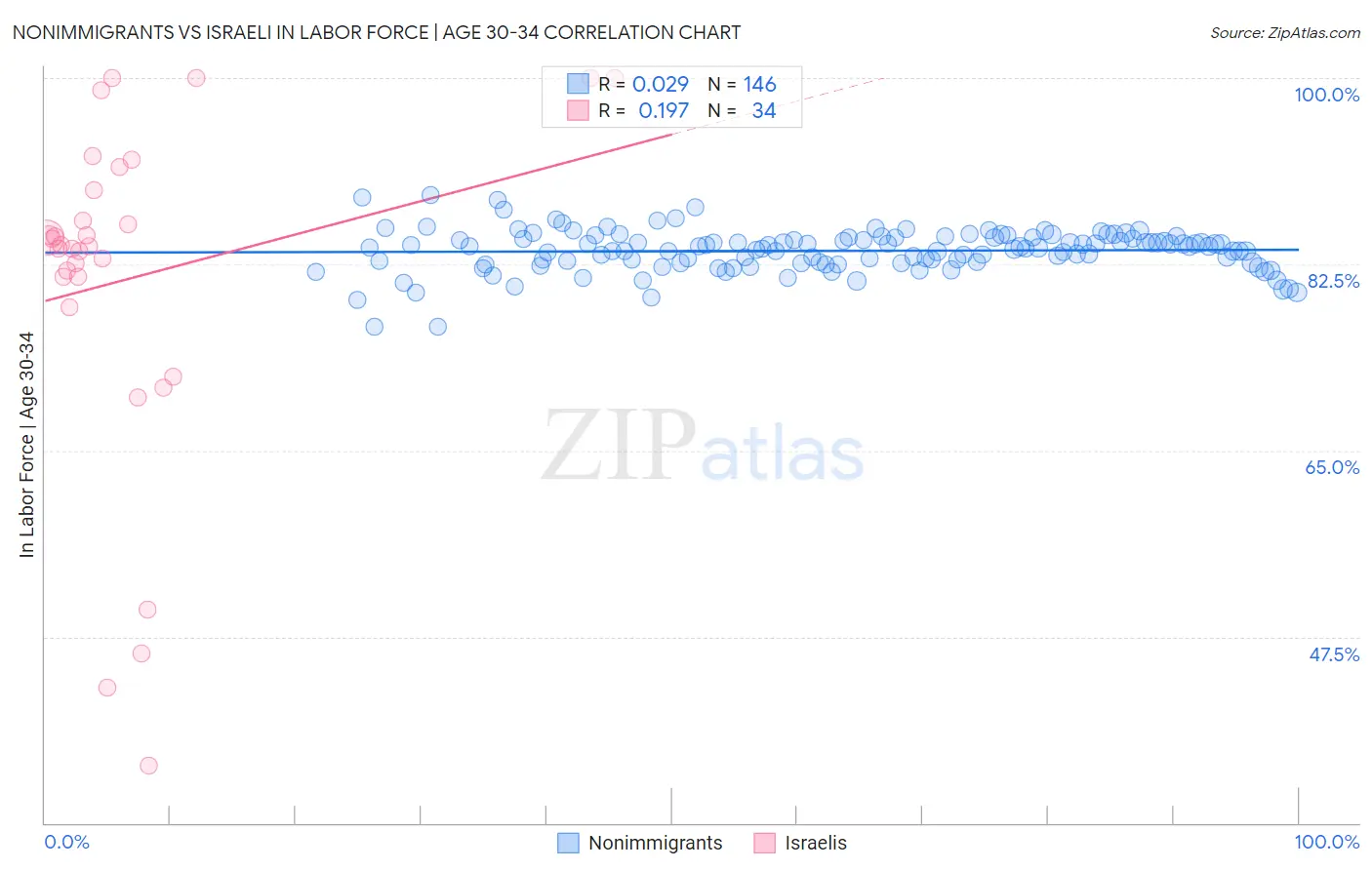 Nonimmigrants vs Israeli In Labor Force | Age 30-34